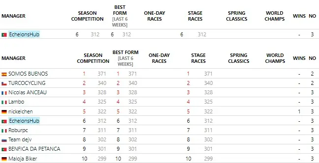 Current Season Standings FirstCycling