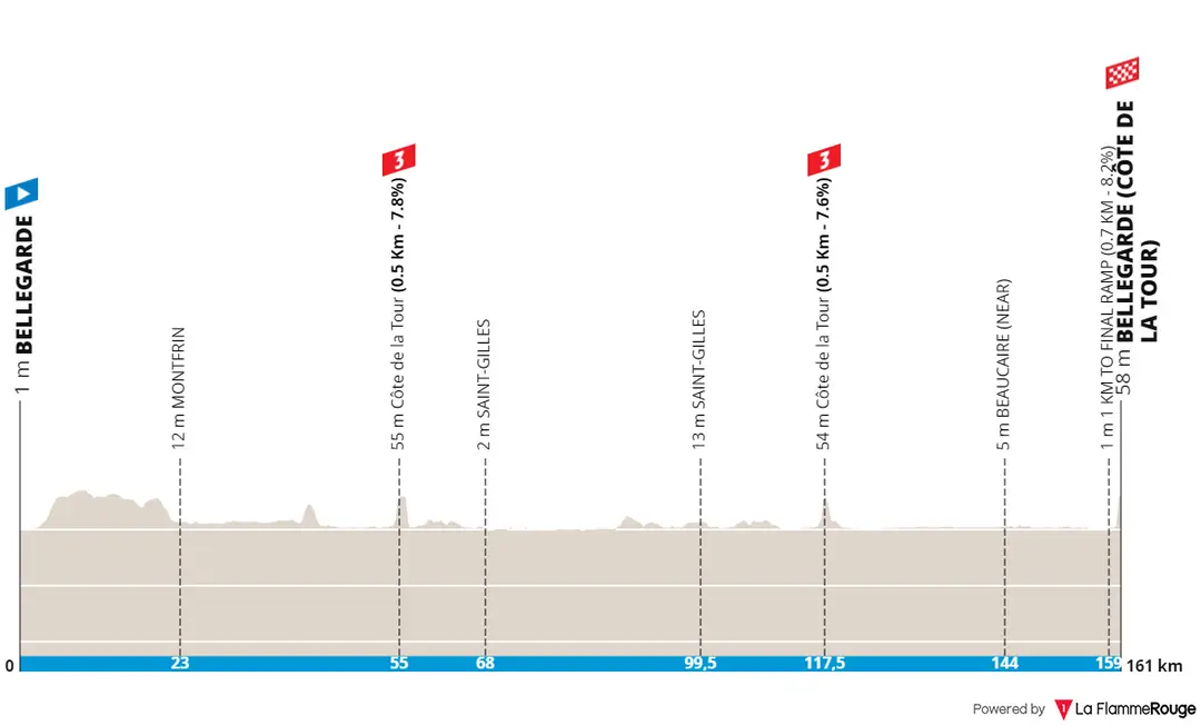 Stage 1: Bellegarde - Bellegarde, 162.1 kilometers