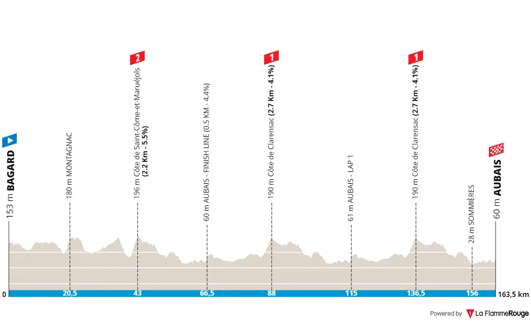 Stage 2: Bagard - Aubais, 169.6 kilometers