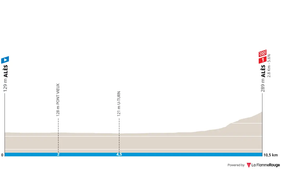Stage 5 (ITT): Alès - Alès, 10.6 kilometers
