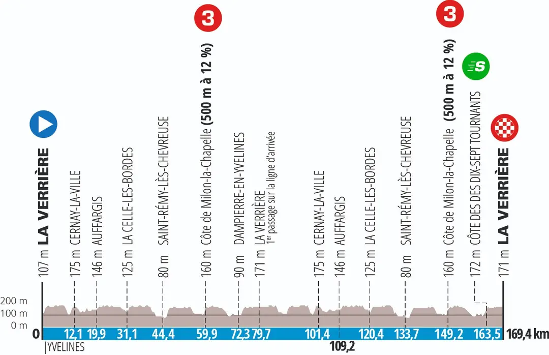 Stage 1: La Verrière - La Verrière, 169.4Km