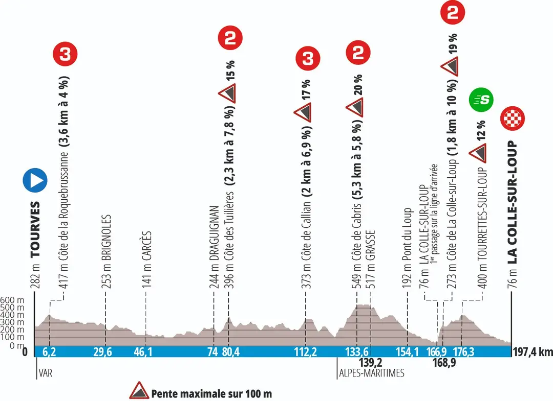 Stage 6: Tourves - La Colle-sur-Loup, 197.4Km