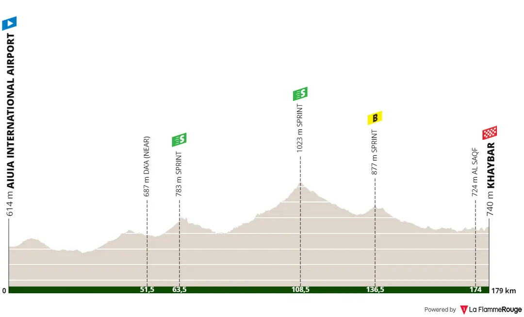Stage 1: AlUla International Airport - Khayber, 180.5 kilometers