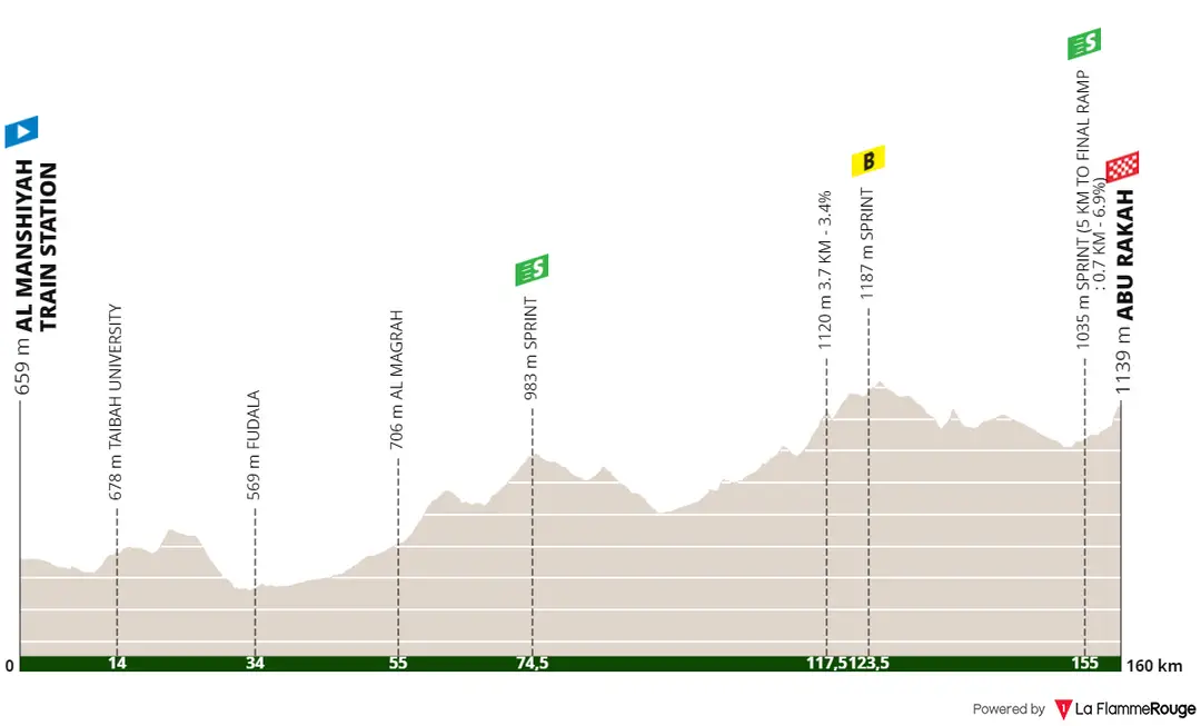 Stage 3: Al Manshiyah Train Station - Abu Rakah, 159.2 kilometers