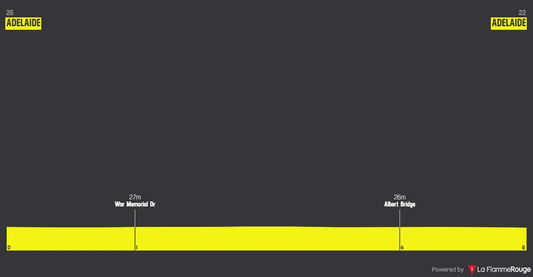 Prologue: Adelaide - Adelaide, 5.5Km