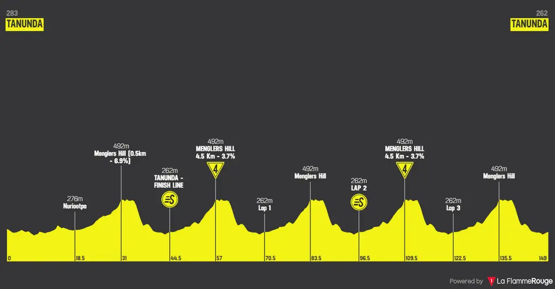 Stage 1: Tanunda - Tanunda, 149,9Km