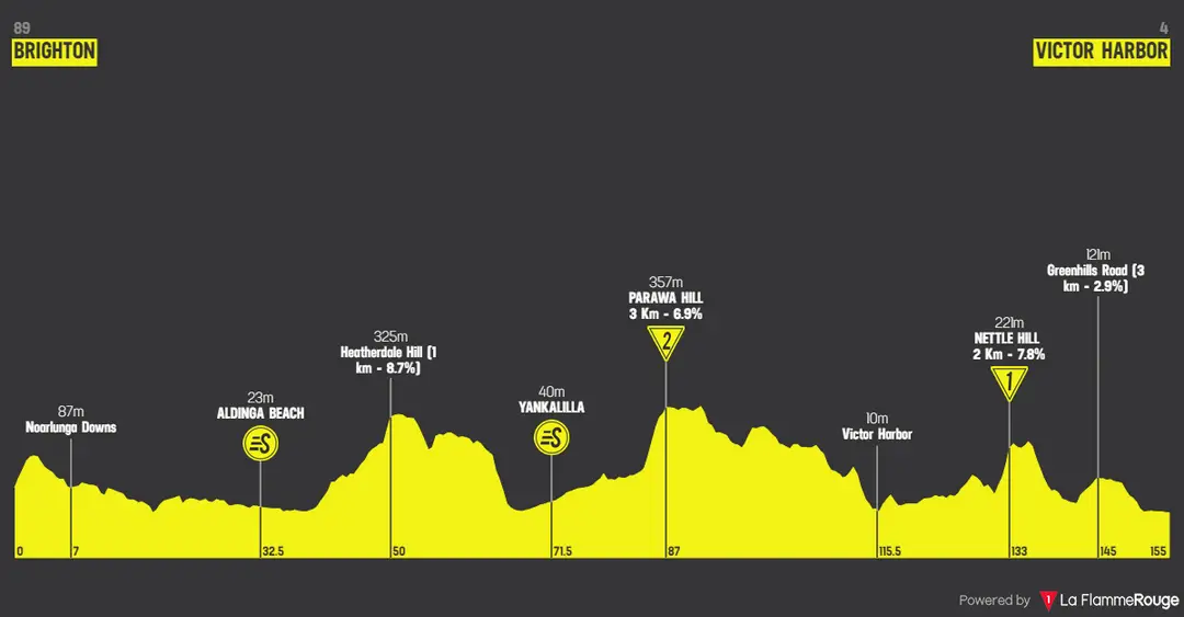 Stage 2: Birhton - Victor Harbor, 154.8 kilometers
