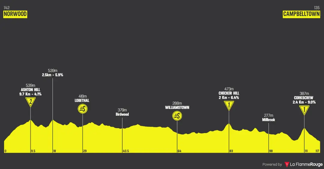 Stage 3: Norwood - Campbelltown, 116.8Km