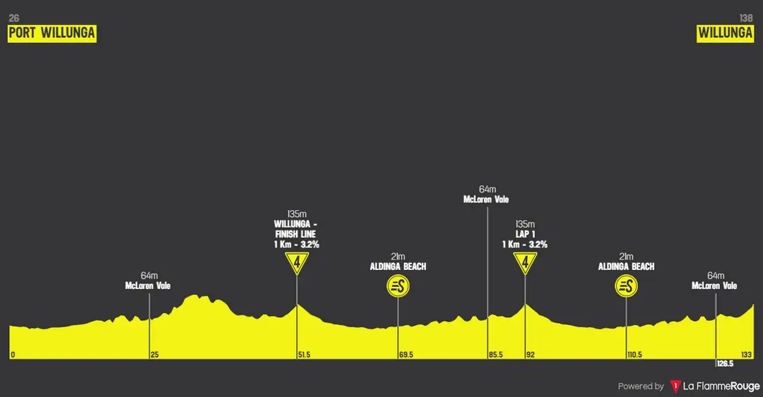 Stage 4: Port Willinga - Willunga Township, 133.2Km