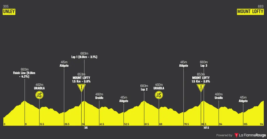 Stage 5: Unley - Mount Lofty, 112.5 kilometers