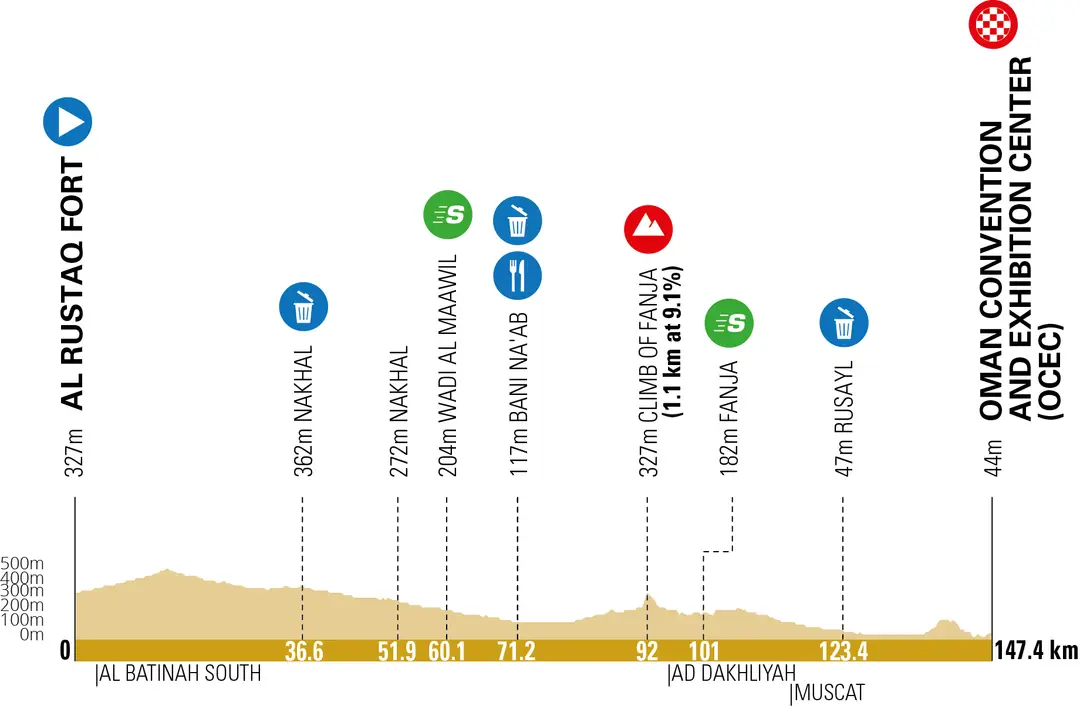 Stage 1: Al Rustaq - Muscat (Oman Convention &amp; Exhibition Center), 147.4 kilometers&nbsp;