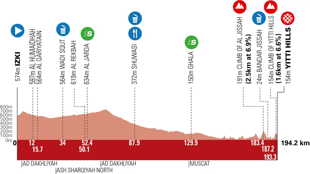 Stage 4: Izki - Yitti Hills, 194.2 kilometers