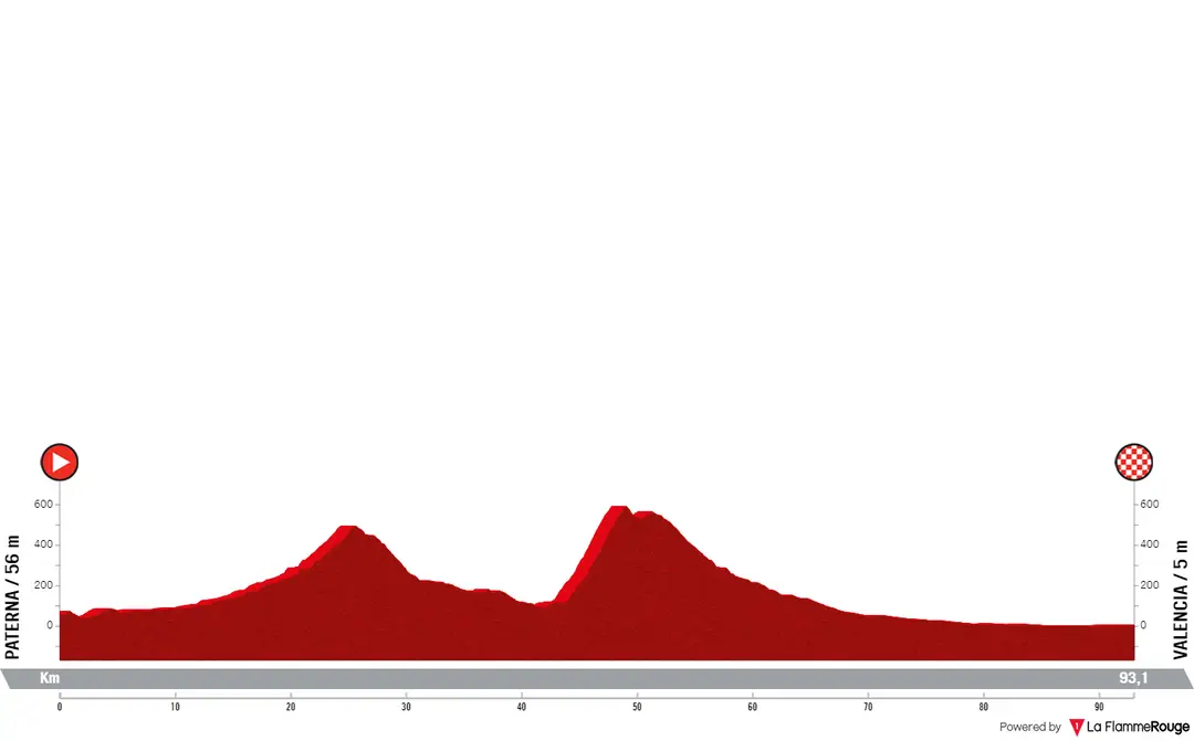 Stage 5: Paterna - Valencia, 93.2 kilometers
