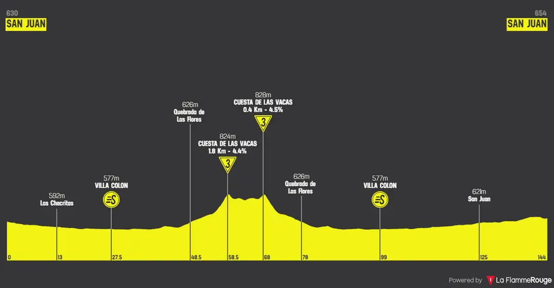 Stage 1: San Juan - San Juan, 143.9 kilometers