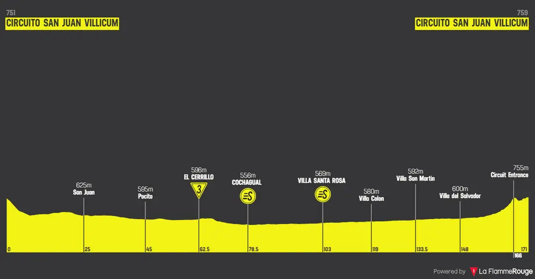 Stage 3: Autodrómo de Villicum - Aturodrómo de Villicum, 170.9 kilometers