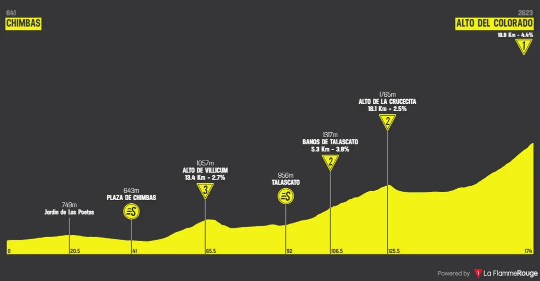 Stage 5: Chimbas - Alto Colorado, 173.7 kilometers
