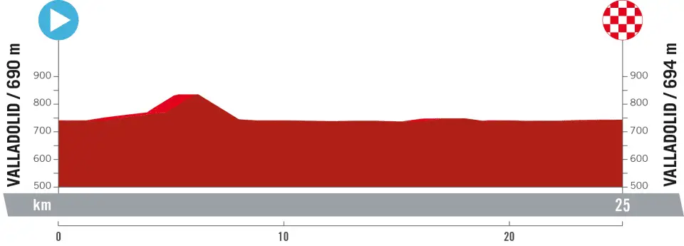 Stage 10 (ITT): Valladolid - Valladolid, 25 kilometers