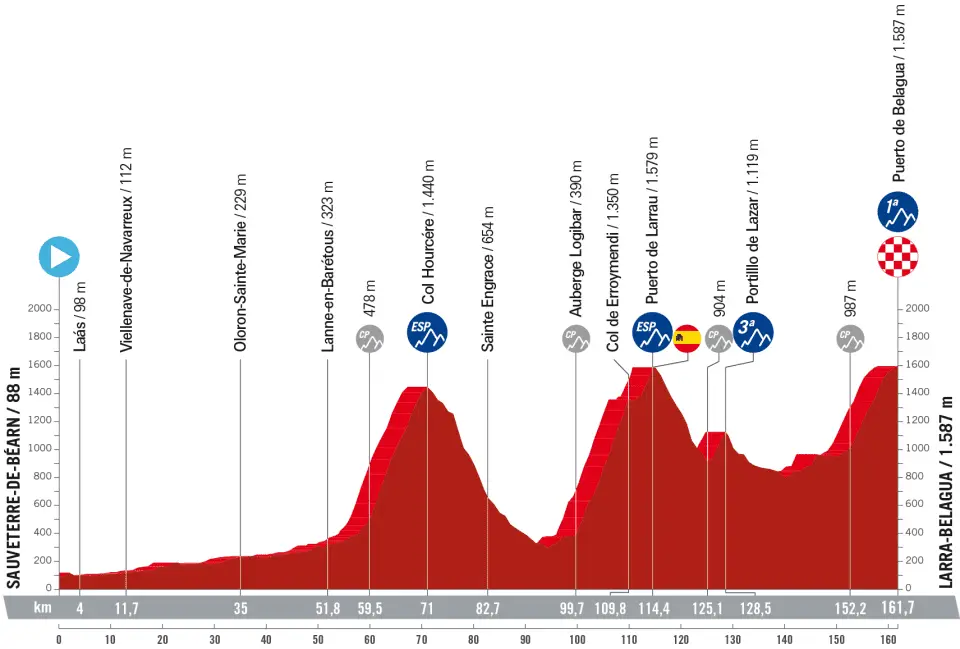 Stage 14: Sauvaterre-de-B´´earn - Larra-Belagua, 161.7 kilometers