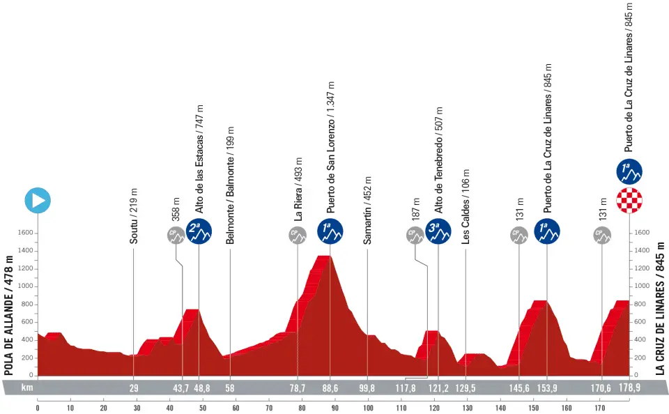Stage 18: Pola de Allande - La Cruz de Linares, 178.9 kilometers