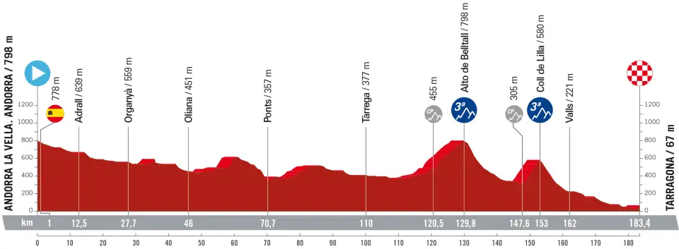 Stage 4: Andorra la Vella - Tarragona, 183.4 kilometers
