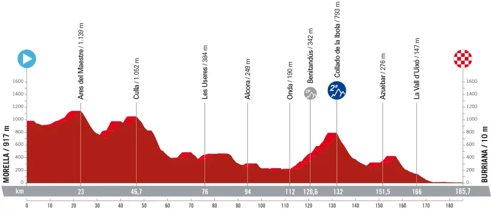 Stage 5: Morella - Burriana, 185.7 kilometers