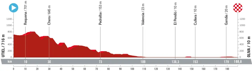 Stage 7: Utiel - Oliva, 188.8 kilometers