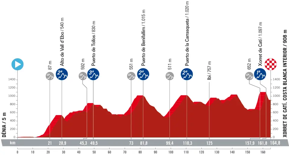 Stage 8: Dénia - Xorret de Catí. Costa Blanca Interior, 164.8 kilometers