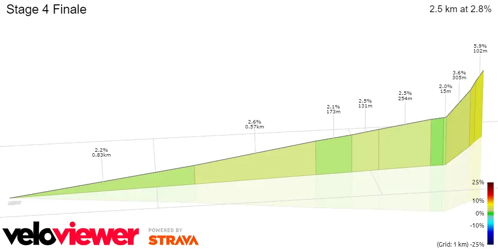 Stage 4 Finale: 2.5Km; 2.8%