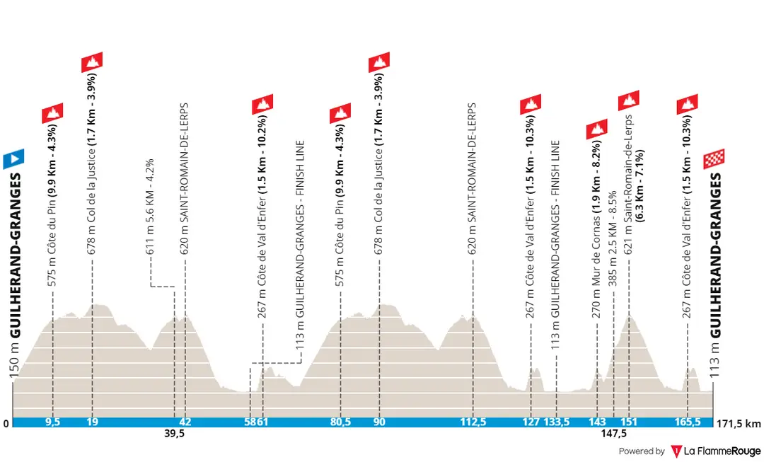 Guiljherand-Granges - Guilherand-Granges, 171.5 kilometers&nbsp;