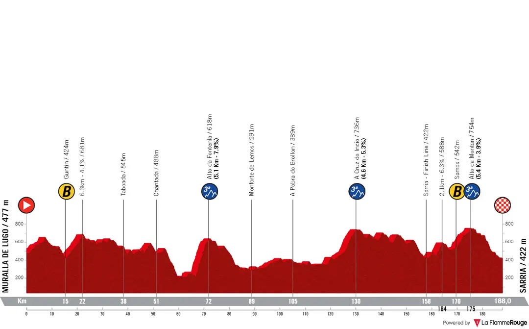 Stage 1: Muralla de Lugo - Sarria, 191.5 kilometers
