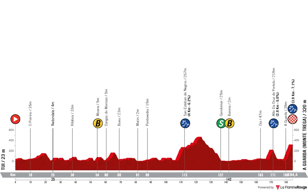 Stage 2: Tui - A Guarda (Monte Trega), 188.1 kilometers