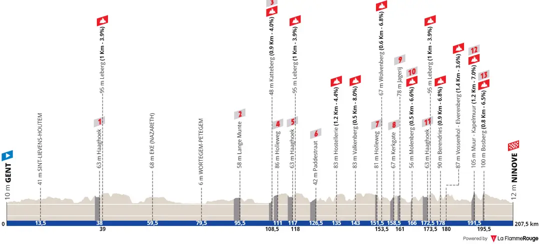 Gent - Ninove, 207.5 kilometers