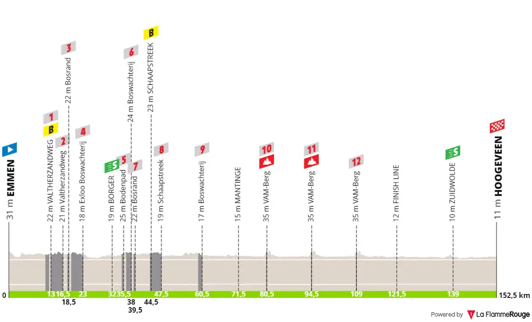 Emmen - Hoogeveen, 152.5 kilometers&nbsp;