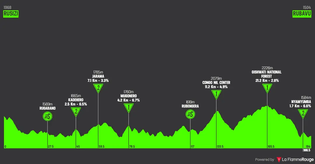 Stage 5: Rusizi - Rubavu, 195.5 kilometers