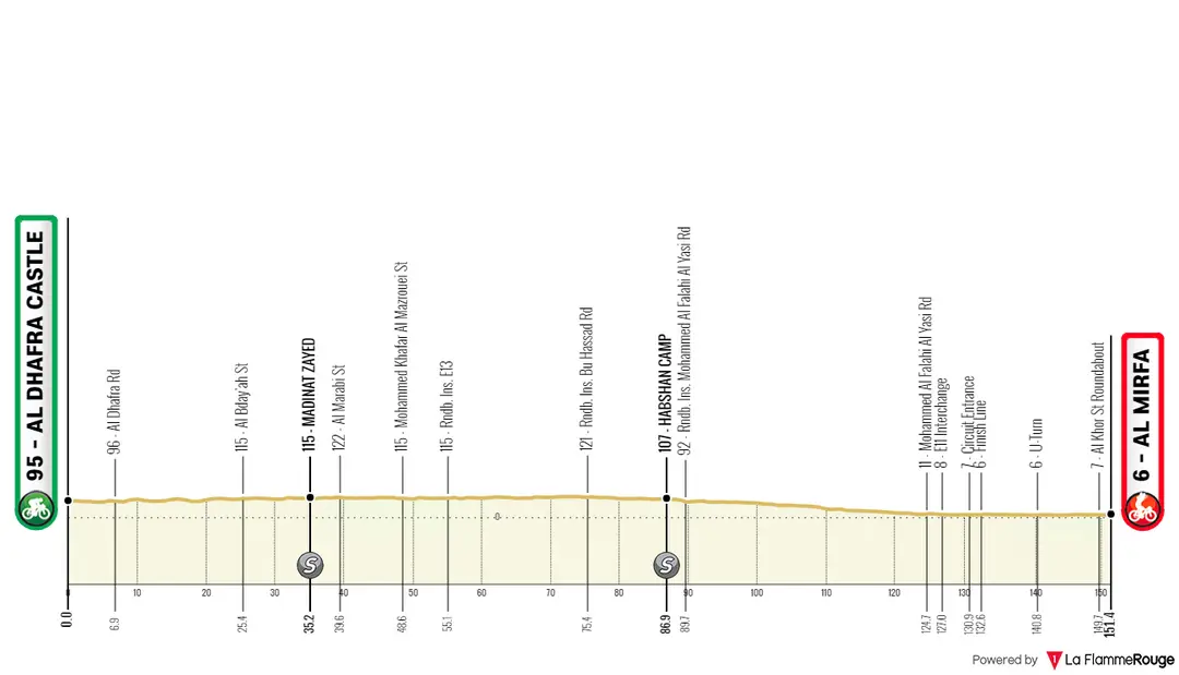 Stage 1: Al Dhafra Castle - Al Mirfa, 151 kilometers