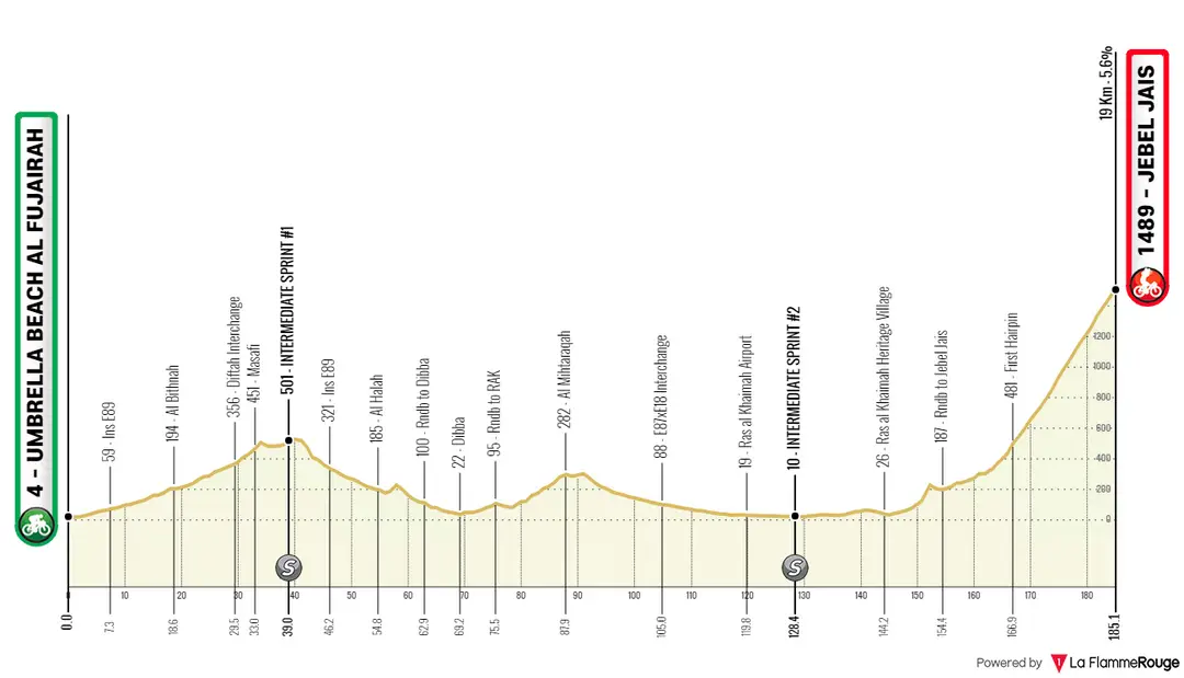 Stage 3: Umbrella Beach Al Fujairah - Jebel Jais, 185 kilometers