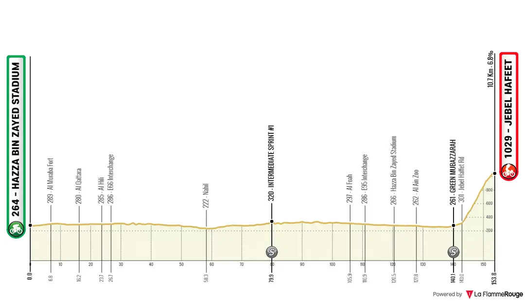 Stage 7: Hazza Bin Zayed Stadium - Jebel Hafeet, 153 kilometers