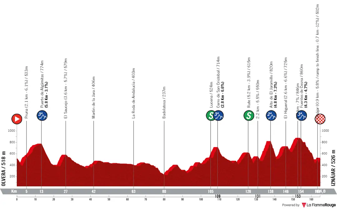 Stage 4: Olvera - Iznájar, 164.8 kilometers