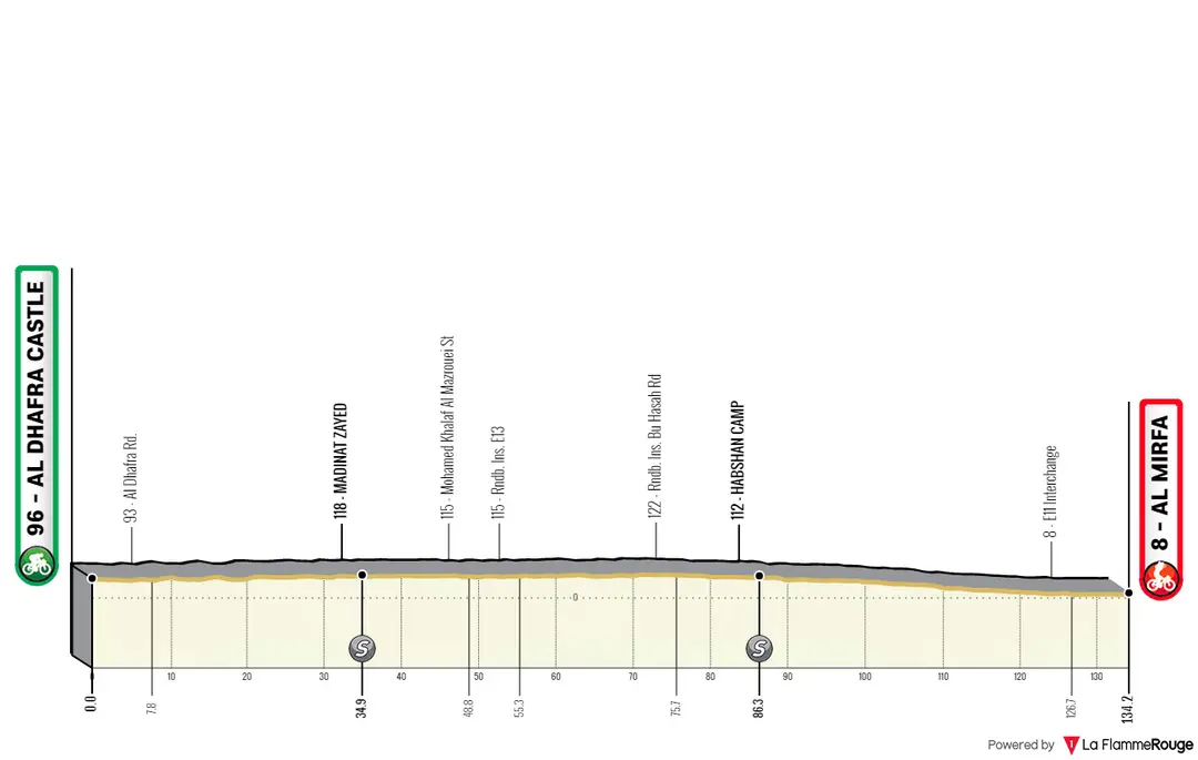 Stage 2: Al Dhafra Castle - Al Mira, 133 kilometers