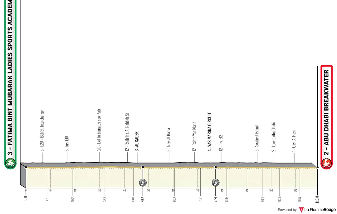 Stage 4: Fatima Bint Mubarak Sports Academy - Abu Dhabi Breakwater, 119 kilometers