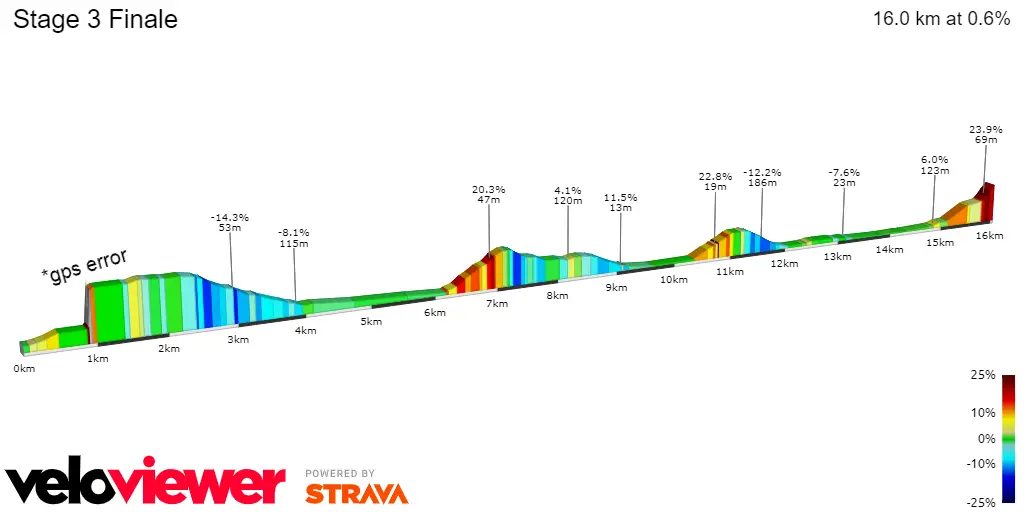 Stage 3 Finale