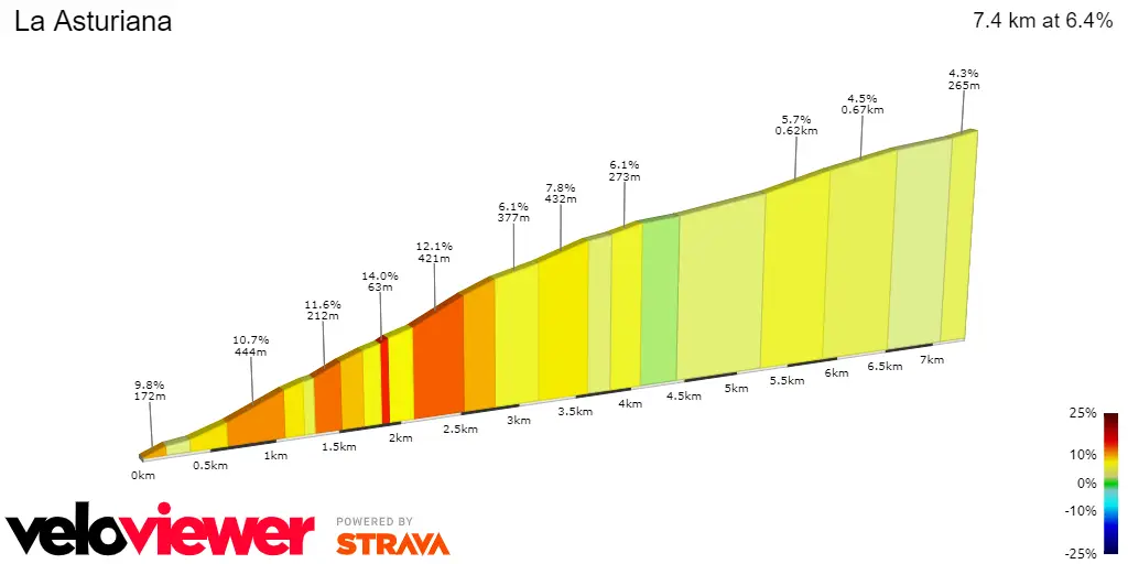 La Asturiana: 7.4Km; 6.4%; 15.2Km to go