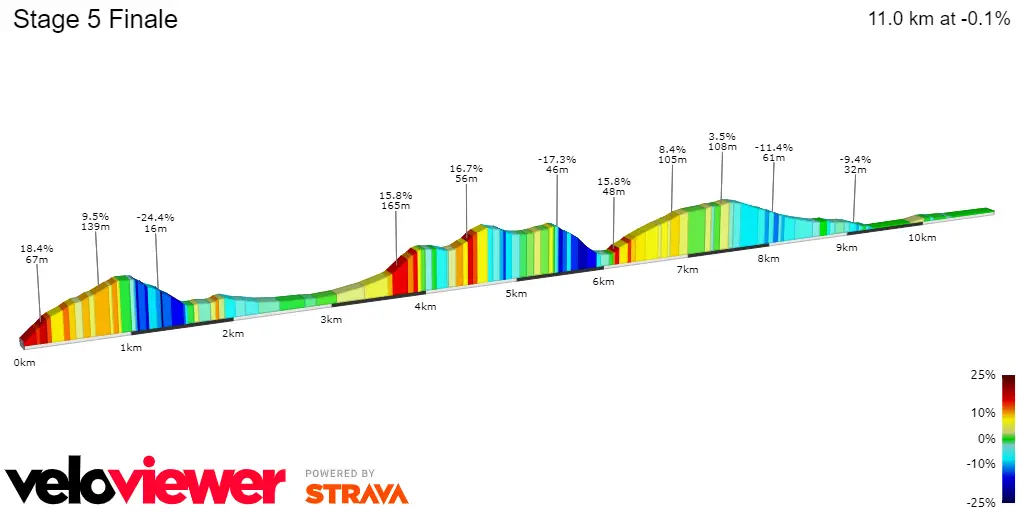 Stage 5 Finale