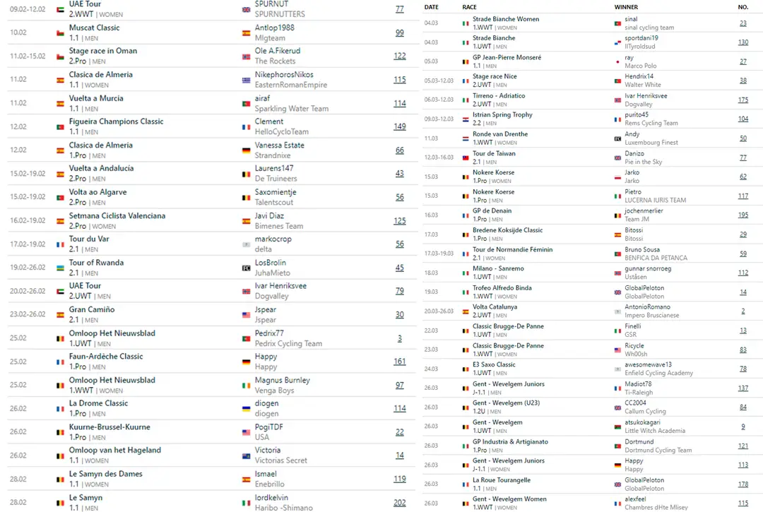 Results of all races on update #3