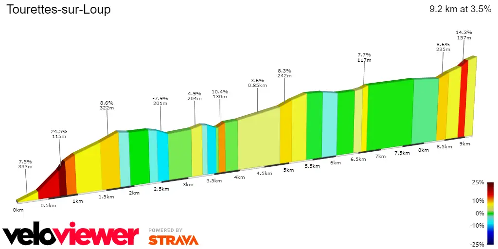 Tourettes-sur-Loup: 9.2Km; 3.6%