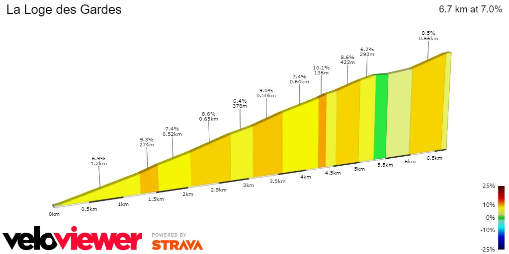 La Loge des Gardes: 6.7Km; 7%