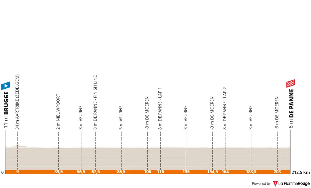 Brugge - De Panne, 212.5 kilometers