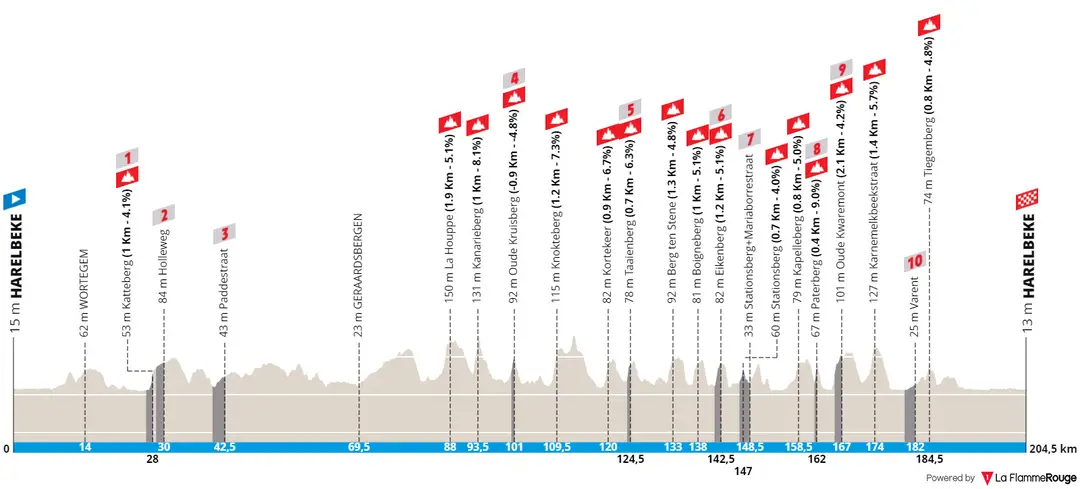 Harelbeke - Harelbeke, 205 kilometers