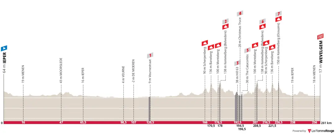 Ieper - Wevelgem, 261 kilometers