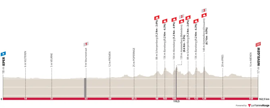 Ieper - Wevelgem, 162.5 kilometers